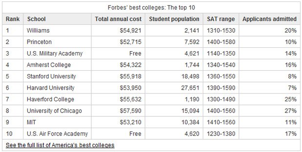 Най-добрите колежи в САЩ за 2011 г.
