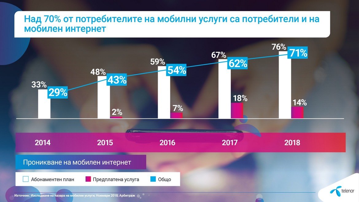 10 000 МВ допълнителен трафик за мобилен интернет за всички абонати на Теленор