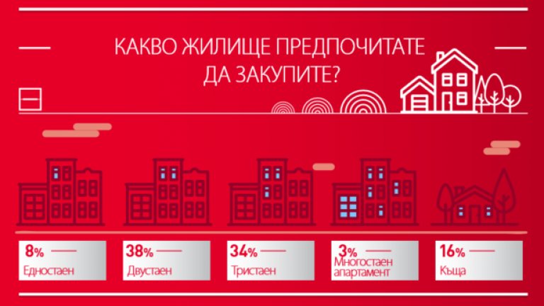 Най-търсени са двустайните и тристайните жилища