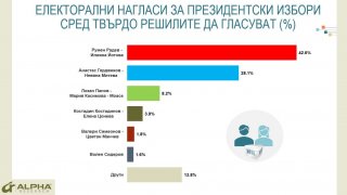 Алфа Рисърч: Радев води, втори е Герджиков