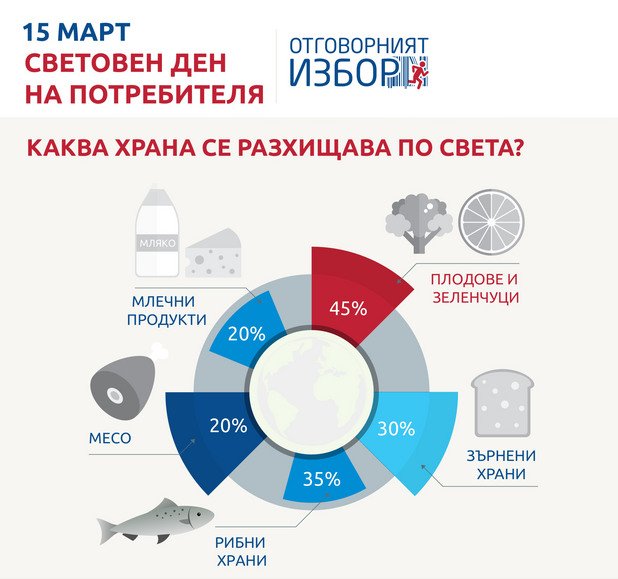 Колко храна изхвърлят българските домакинства?