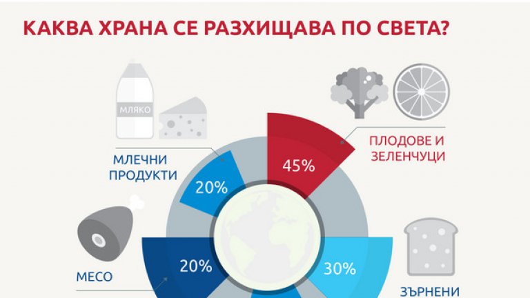 Колко храна изхвърлят българските домакинства?