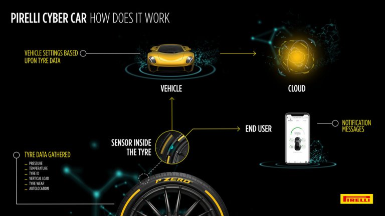 По-модерните модели автомобили разполагат със система за дистанционно наблюдение на налягането в гумите. Функцията е полезна, защото шофирането с по-спаднали гуми може да се отрази на разхода на гориво. 

Pirelli обаче я развива с новата си система Cyber Car, която предава много по-подробна информация към електрониката на автомобила и към шофьора. 

Температурата и дълбочината на грайфера оказват влияние върху съпротивлението с асфалта, съответно системата за контрол на стабилността на колата може да започне да компенсира при по-стари или студени гуми. Сензорът за товар усеща колко тежки автомобила, като подсказва на водача дали да увеличи налягането. В гумата има вграден сензор, който може да изпраща данните до приложение за мобилен телефон и да пуска предупредителни съобщения до шофьора в случай на необходимост. 