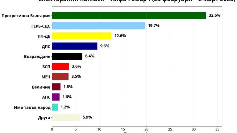 "Алфа рисърч": Партията на Радев "краде" вот от всички и има близо 13% преднина