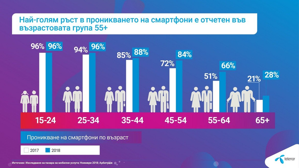 10 000 МВ допълнителен трафик за мобилен интернет за всички абонати на Теленор