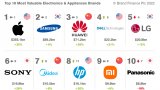 Huawei се класира под № 3 като най-ценна марка за електроника и уреди в света според доклада на Brand Finance 2022