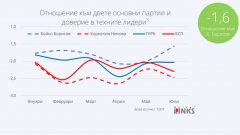 "Маркет линкс": Борисов е по-популярен от ГЕРБ, Нинова изостава зад рейтинга на БСП