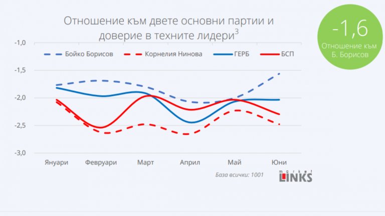"Маркет линкс": Борисов е по-популярен от ГЕРБ, Нинова изостава зад рейтинга на БСП