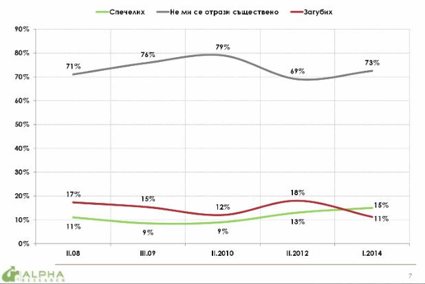 Влияние на членството в ЕС в личен план според проучването на "Алфа Рисърч"