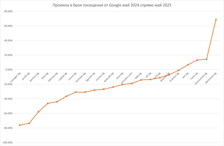 Как се е променил трафикът от Google Search при изброените сайтове през май 2025 г. в сравнение с май 2024 г. Данните са от SimilarWeb, приблизителни са и не са официални.