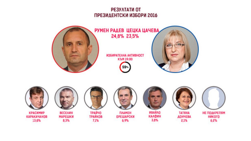 цачева, радев
