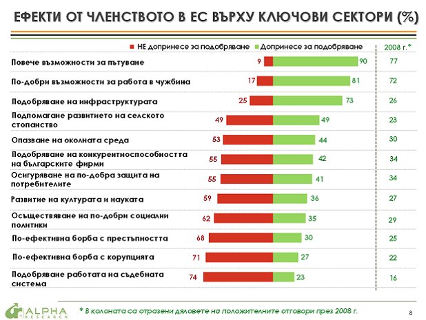 73 на сто от българите не са усетили полза от ЕС