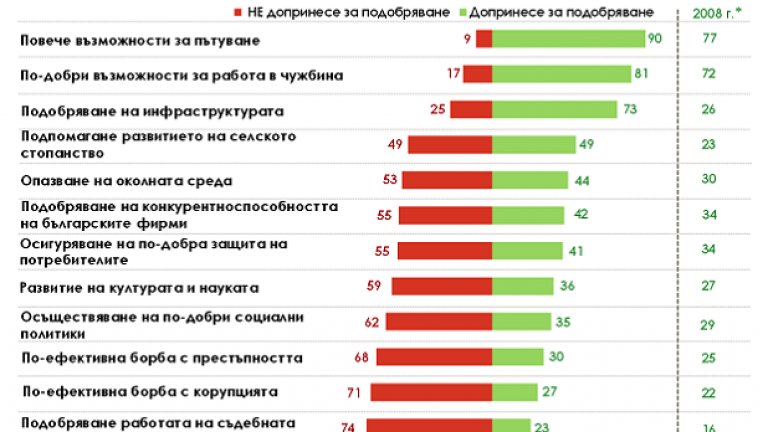 73 на сто от българите не са усетили полза от ЕС