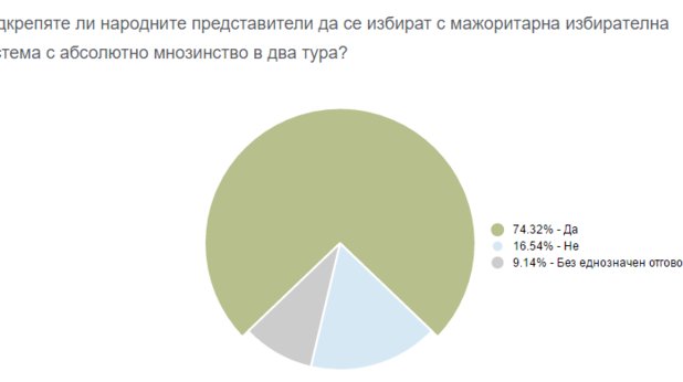 Референдумът - на кантар