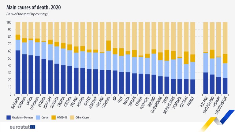 Таблица на причините за смъртни случаи в държавите от ЕС за 2020 г.