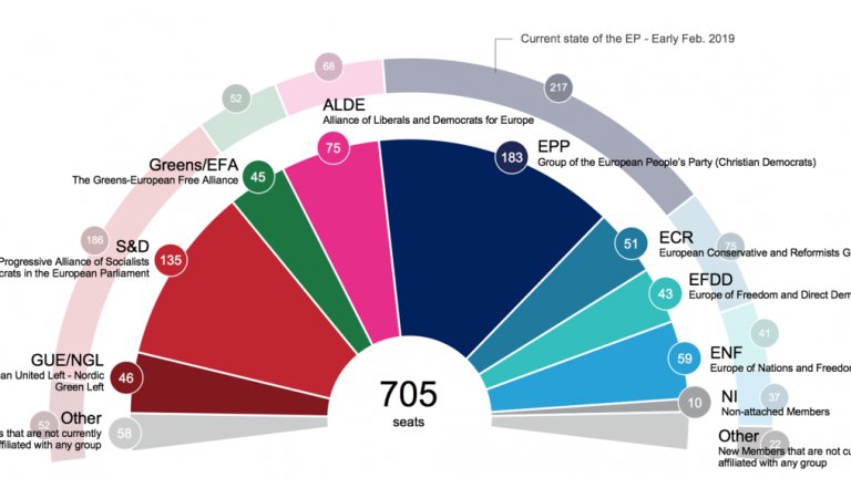 ЕНП и ПЕС може да загубят мнозинството си в ЕП за първи път от 40 г.