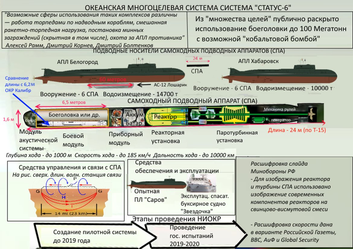 Руският проект за безпилотна атомна подводница