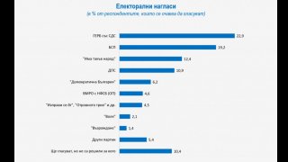 ГЕРБ се стабилизират след проблемите си през лятото, Партията на Слави е в "плато"
