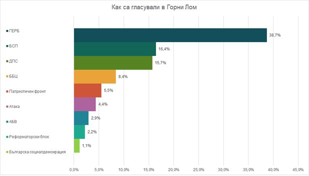 Гласуването в Горни Лом