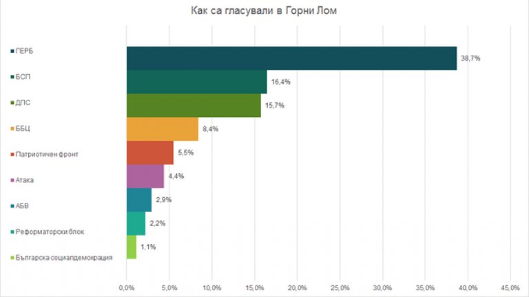 Гласуването в Горни Лом