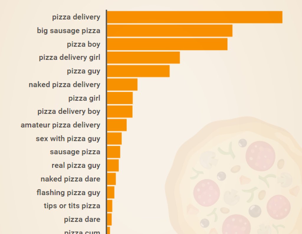  Най-търсените фрази, включващи pizza са: pizza delivery, big sausage pizza и pizza boy. Някои фрази като naked pizza dare, flashing pizza guy и open door naked pizza са свързани с по-скорошен тренд в аматьорското порно, в който голи момичета изненадват и