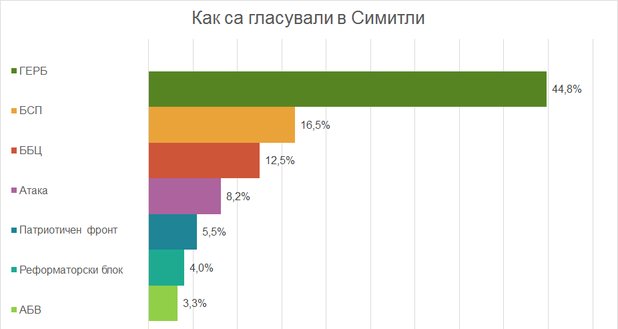 Гласуването в Симитли, където е мина Ораново