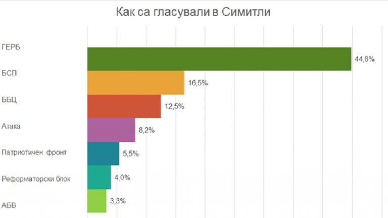 Гласуването в Симитли, където е мина Ораново