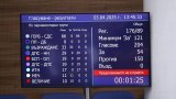 150 депутати гласуваха против