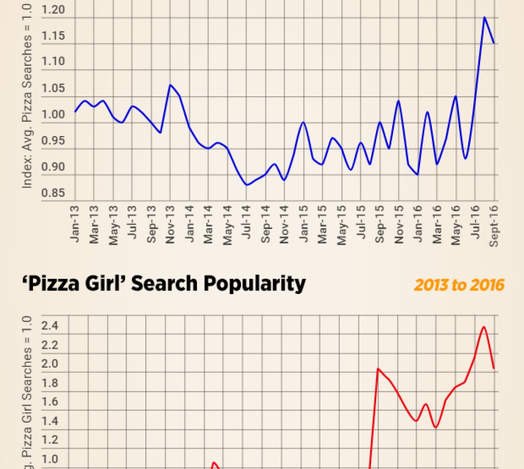 Интересно повишаването на интереса към фразата pizza girl, което се повишава от септември 2015 година. Но дори и с това увеличение търсенето на pizza guy все още е с 64% по-популярно от това на pizza girl.