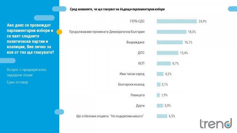 "Тренд": При избори днес ГЕРБ е първа политическа сила, изпреварва ПП-ДБ със 7%