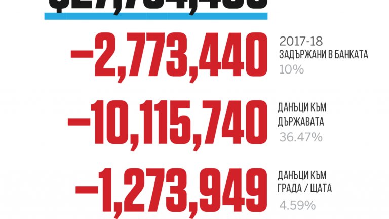 №10 Ал Хорфорд (Селтикс)
Той записа средно по 14 точки и близо 7 борби на мач през миналия сезон и е във втората година на договора си, който е на стойност 113 млн. долара. Феновете на Бостън бяха притеснени от параметрите на сделката, но Хорфорд успя да ги убеди, че си струва парите.
