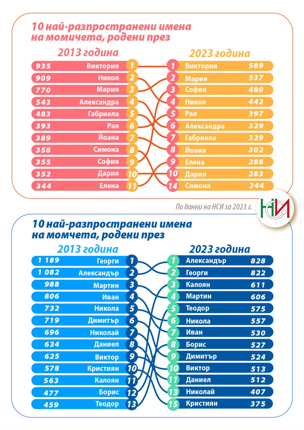 Кои са били най-популярните бебешки имена у нас през 2023 г.