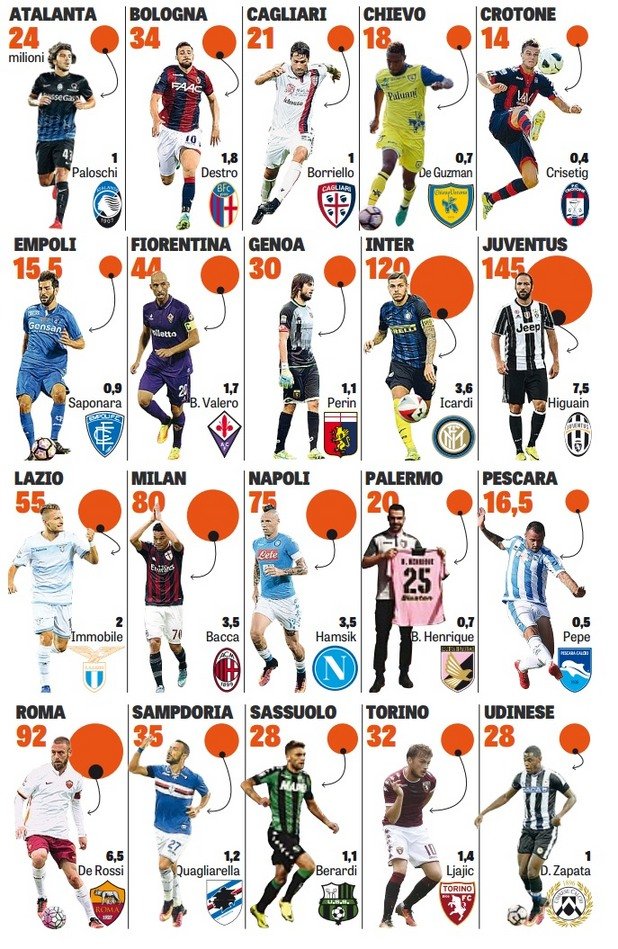 Обширна разработка на "Gazzetta dello Sport" показва, че през настоящата кампания клубовете ще платят 985 млн. за възнаграждения на играчите си. Вижте в галерията звездите, които вземат най-много.