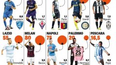 Обширна разработка на "Gazzetta dello Sport" показва, че през настоящата кампания клубовете ще платят 985 млн. за възнаграждения на играчите си. Вижте в галерията звездите, които вземат най-много.
