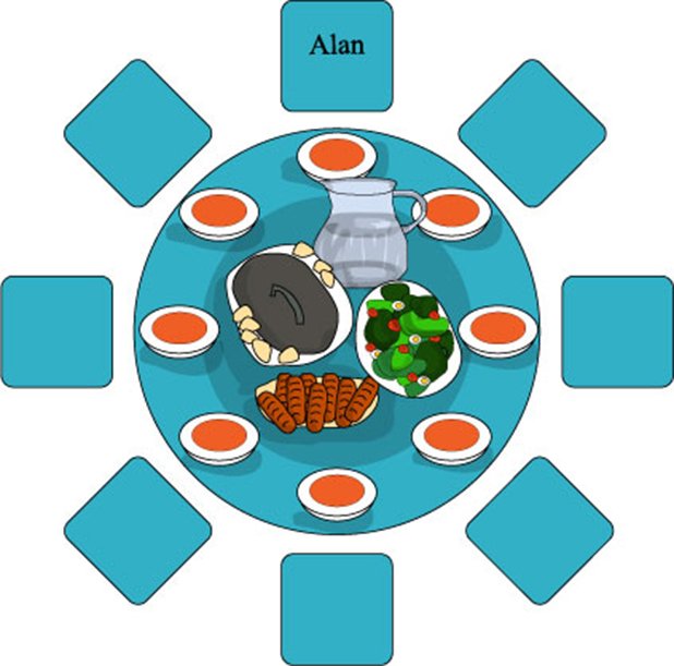 Въпрос: Ще могат ли всички 7 поканени да седнат около масата, ако са дадени следните условия - Ейми и Алън седят заедно; Брад и Бет седят заедно; Чарлз стои или до Деби, или до Емили; Франсиз стои до Деби, Ейми и Алън не седят нито до Брад, нито до Бет, Брад не е съсед по стол с Чарлс или Франсиз; Деби и Емили не седят един до друг; 
Алън не седни нито до Деби, нито до Емили, а Ейми не стои до Чарлз