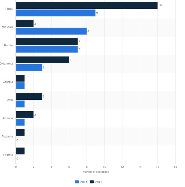 Брой на смъртните присъди в САЩ през 2013 и 2014 г. 