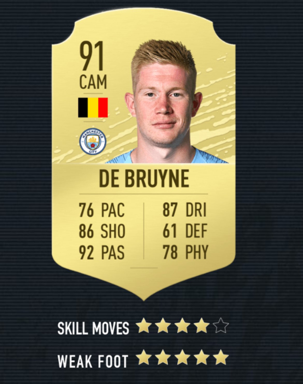 5. Кевин де Бройне (Манчестър Сити)

Белгиецът пък е класиран най-високо сред всички футболисти от английската Висша лига. Запазва както рейтинга си, така и мястото си от FIFA 19.