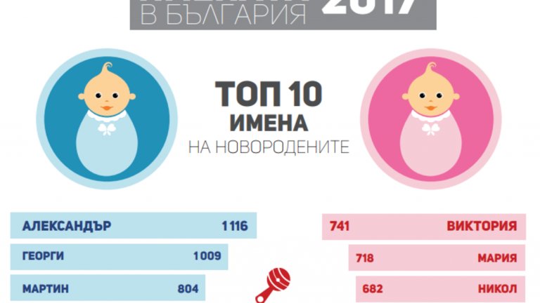 Александър и Виктория са любимите имена на 2017 г.