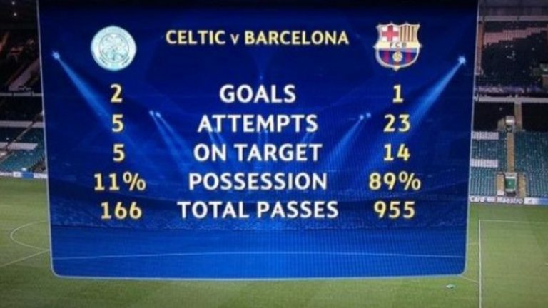 Помните ли, когато Селтик победи Барселона със само 11% владеене на топката?