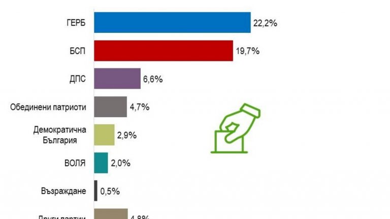 Алфа Рисърч: Властта губи инерция, но БСП не се възползва