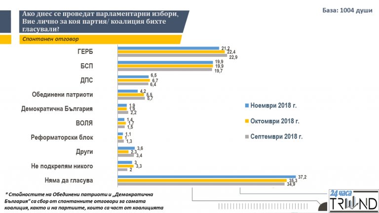 Доверието в управляващите пада, но това за опозицията не расте