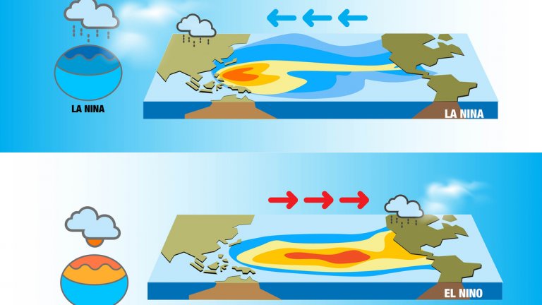 Ла Ниня е студената фаза.