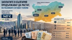 България на две скорости: Средната заплата у нас е 1407 евро, но не навсякъде в страната