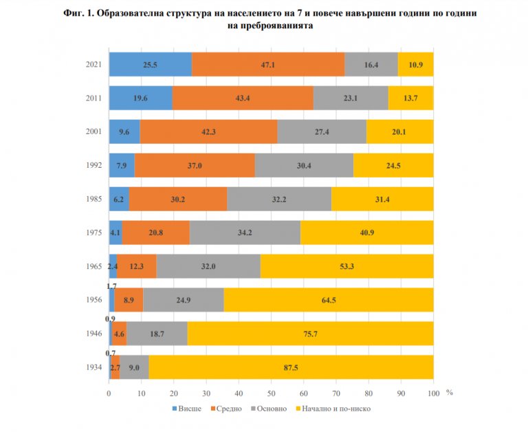 Образователна структура на населението на 7 и повече навършени години по години на преброяванията