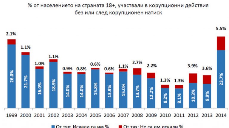 Пик на рушветите от 1999 година насам