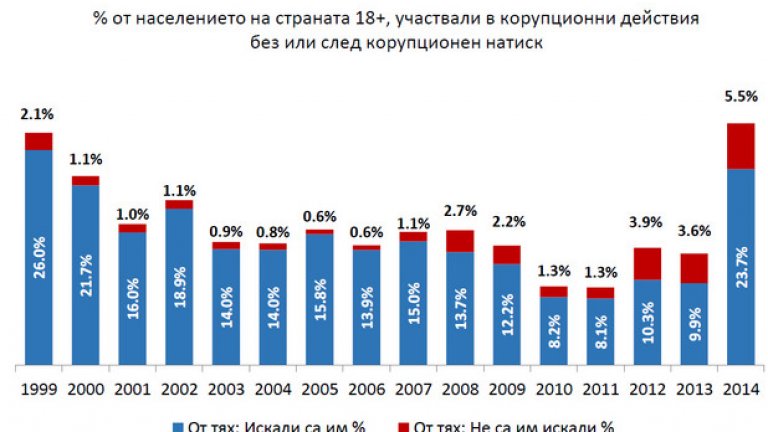 Пик на рушветите от 1999 година насам 