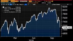 Технологичният NASDAQ загуби над 4,4 на сто за един ден