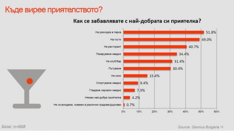 Графика 1: отношението на българките към приятелството и свободното време