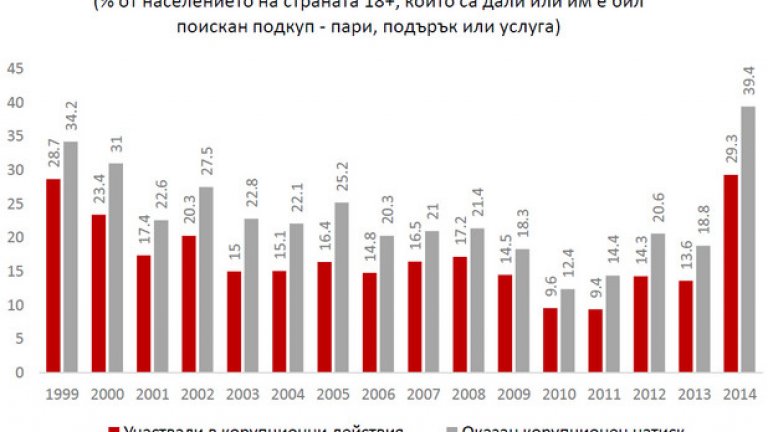 Пик на рушветите от 1999 година насам