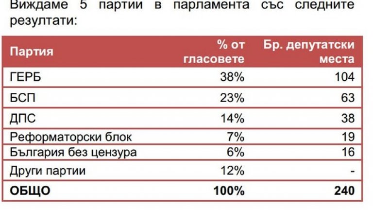 Прогнозно разпределение на партиите в новото Народно събрание